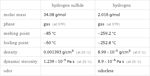  | hydrogen sulfide | hydrogen molar mass | 34.08 g/mol | 2.016 g/mol phase | gas (at STP) | gas (at STP) melting point | -85 °C | -259.2 °C boiling point | -60 °C | -252.8 °C density | 0.001393 g/cm^3 (at 25 °C) | 8.99×10^-5 g/cm^3 (at 0 °C) dynamic viscosity | 1.239×10^-5 Pa s (at 25 °C) | 8.9×10^-6 Pa s (at 25 °C) odor | | odorless