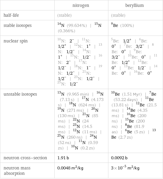  | nitrogen | beryllium half-life | (stable) | (stable) stable isotopes | N-14 (99.634%) | N-15 (0.366%) | Be-9 (100%) nuclear spin | N-10: 2^- | N-11: 1/2^+ | N-12: 1^+ | N-13: 1/2^- | N-14: 1^+ | N-15: 1/2^- | N-16: 2^- | N-17: 1/2^- | N-18: 1^- | N-19: 1/2^- | N-21: 1/2^- | N-23: 1/2^- | N-25: 1/2^- | Be-5: 1/2^+ | Be-6: 0^+ | Be-7: 3/2^- | Be-8: 0^+ | Be-9: 3/2^- | Be-10: 0^+ | Be-11: 1/2^+ | Be-12: 0^+ | Be-13: 1/2^- | Be-14: 0^+ | Be-16: 0^+ unstable isotopes | N-13 (9.965 min) | N-16 (7.13 s) | N-17 (4.173 s) | N-18 (624 ms) | N-19 (271 ms) | N-20 (130 ms) | N-21 (85 ms) | N-22 (24 ms) | N-23 (14.5 ms) | N-12 (11 ms) | N-25 (260 ns) | N-24 (52 ns) | N-11 (0.59 zs) | N-10 (0.2 zs) | Be-10 (1.51 Myr) | Be-7 (53.22 days) | Be-11 (13.81 s) | Be-12 (21.5 ms) | Be-14 (4.35 ms) | Be-16 (200 ns) | Be-15 (200 ns) | Be-8 (81.9 as) | Be-6 (5 zs) | Be-13 (2.7 zs) neutron cross-section | 1.91 b | 0.0092 b neutron mass absorption | 0.0048 m^2/kg | 3×10^-5 m^2/kg