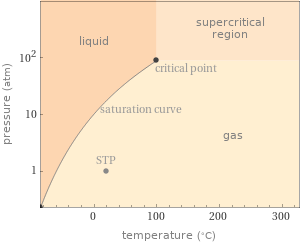 Phase diagram