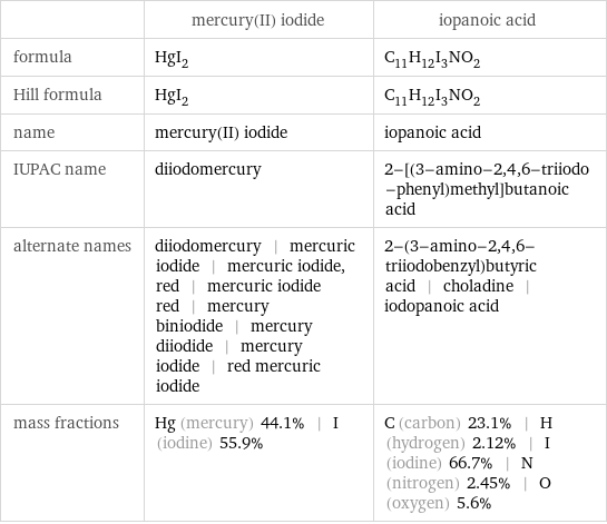  | mercury(II) iodide | iopanoic acid formula | HgI_2 | C_11H_12I_3NO_2 Hill formula | HgI_2 | C_11H_12I_3NO_2 name | mercury(II) iodide | iopanoic acid IUPAC name | diiodomercury | 2-[(3-amino-2, 4, 6-triiodo-phenyl)methyl]butanoic acid alternate names | diiodomercury | mercuric iodide | mercuric iodide, red | mercuric iodide red | mercury biniodide | mercury diiodide | mercury iodide | red mercuric iodide | 2-(3-amino-2, 4, 6-triiodobenzyl)butyric acid | choladine | iodopanoic acid mass fractions | Hg (mercury) 44.1% | I (iodine) 55.9% | C (carbon) 23.1% | H (hydrogen) 2.12% | I (iodine) 66.7% | N (nitrogen) 2.45% | O (oxygen) 5.6%