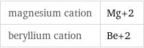 magnesium cation | Mg+2 beryllium cation | Be+2