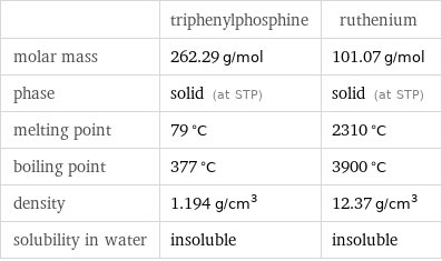  | triphenylphosphine | ruthenium molar mass | 262.29 g/mol | 101.07 g/mol phase | solid (at STP) | solid (at STP) melting point | 79 °C | 2310 °C boiling point | 377 °C | 3900 °C density | 1.194 g/cm^3 | 12.37 g/cm^3 solubility in water | insoluble | insoluble