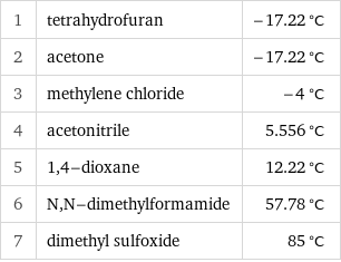 1 | tetrahydrofuran | -17.22 °C 2 | acetone | -17.22 °C 3 | methylene chloride | -4 °C 4 | acetonitrile | 5.556 °C 5 | 1, 4-dioxane | 12.22 °C 6 | N, N-dimethylformamide | 57.78 °C 7 | dimethyl sulfoxide | 85 °C