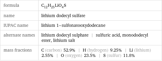 formula | C_12H_25LiO_4S name | lithium dodecyl sulfate IUPAC name | lithium 1-sulfonatooxydodecane alternate names | lithium dodecyl sulphate | sulfuric acid, monododecyl ester, lithium salt mass fractions | C (carbon) 52.9% | H (hydrogen) 9.25% | Li (lithium) 2.55% | O (oxygen) 23.5% | S (sulfur) 11.8%