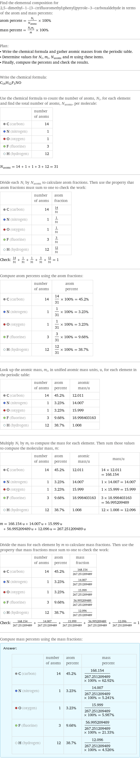 Find the elemental composition for 2, 5-dimethyl-1-[3-(trifluoromethyl)phenyl]pyrrole-3-carboxaldehyde in terms of the atom and mass percents: atom percent = N_i/N_atoms × 100% mass percent = (N_im_i)/m × 100% Plan: • Write the chemical formula and gather atomic masses from the periodic table. • Determine values for N_i, m_i, N_atoms and m using these items. • Finally, compute the percents and check the results. Write the chemical formula: C_14H_12F_3NO Use the chemical formula to count the number of atoms, N_i, for each element and find the total number of atoms, N_atoms, per molecule:  | number of atoms  C (carbon) | 14  N (nitrogen) | 1  O (oxygen) | 1  F (fluorine) | 3  H (hydrogen) | 12  N_atoms = 14 + 1 + 1 + 3 + 12 = 31 Divide each N_i by N_atoms to calculate atom fractions. Then use the property that atom fractions must sum to one to check the work:  | number of atoms | atom fraction  C (carbon) | 14 | 14/31  N (nitrogen) | 1 | 1/31  O (oxygen) | 1 | 1/31  F (fluorine) | 3 | 3/31  H (hydrogen) | 12 | 12/31 Check: 14/31 + 1/31 + 1/31 + 3/31 + 12/31 = 1 Compute atom percents using the atom fractions:  | number of atoms | atom percent  C (carbon) | 14 | 14/31 × 100% = 45.2%  N (nitrogen) | 1 | 1/31 × 100% = 3.23%  O (oxygen) | 1 | 1/31 × 100% = 3.23%  F (fluorine) | 3 | 3/31 × 100% = 9.68%  H (hydrogen) | 12 | 12/31 × 100% = 38.7% Look up the atomic mass, m_i, in unified atomic mass units, u, for each element in the periodic table:  | number of atoms | atom percent | atomic mass/u  C (carbon) | 14 | 45.2% | 12.011  N (nitrogen) | 1 | 3.23% | 14.007  O (oxygen) | 1 | 3.23% | 15.999  F (fluorine) | 3 | 9.68% | 18.998403163  H (hydrogen) | 12 | 38.7% | 1.008 Multiply N_i by m_i to compute the mass for each element. Then sum those values to compute the molecular mass, m:  | number of atoms | atom percent | atomic mass/u | mass/u  C (carbon) | 14 | 45.2% | 12.011 | 14 × 12.011 = 168.154  N (nitrogen) | 1 | 3.23% | 14.007 | 1 × 14.007 = 14.007  O (oxygen) | 1 | 3.23% | 15.999 | 1 × 15.999 = 15.999  F (fluorine) | 3 | 9.68% | 18.998403163 | 3 × 18.998403163 = 56.995209489  H (hydrogen) | 12 | 38.7% | 1.008 | 12 × 1.008 = 12.096  m = 168.154 u + 14.007 u + 15.999 u + 56.995209489 u + 12.096 u = 267.251209489 u Divide the mass for each element by m to calculate mass fractions. Then use the property that mass fractions must sum to one to check the work:  | number of atoms | atom percent | mass fraction  C (carbon) | 14 | 45.2% | 168.154/267.251209489  N (nitrogen) | 1 | 3.23% | 14.007/267.251209489  O (oxygen) | 1 | 3.23% | 15.999/267.251209489  F (fluorine) | 3 | 9.68% | 56.995209489/267.251209489  H (hydrogen) | 12 | 38.7% | 12.096/267.251209489 Check: 168.154/267.251209489 + 14.007/267.251209489 + 15.999/267.251209489 + 56.995209489/267.251209489 + 12.096/267.251209489 = 1 Compute mass percents using the mass fractions: Answer: |   | | number of atoms | atom percent | mass percent  C (carbon) | 14 | 45.2% | 168.154/267.251209489 × 100% = 62.92%  N (nitrogen) | 1 | 3.23% | 14.007/267.251209489 × 100% = 5.241%  O (oxygen) | 1 | 3.23% | 15.999/267.251209489 × 100% = 5.987%  F (fluorine) | 3 | 9.68% | 56.995209489/267.251209489 × 100% = 21.33%  H (hydrogen) | 12 | 38.7% | 12.096/267.251209489 × 100% = 4.526%