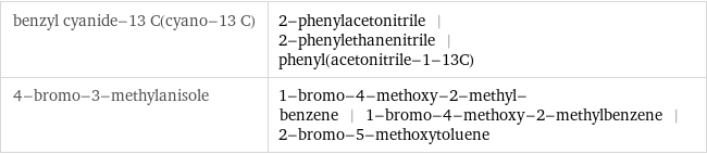 benzyl cyanide-13 C(cyano-13 C) | 2-phenylacetonitrile | 2-phenylethanenitrile | phenyl(acetonitrile-1-13C) 4-bromo-3-methylanisole | 1-bromo-4-methoxy-2-methyl-benzene | 1-bromo-4-methoxy-2-methylbenzene | 2-bromo-5-methoxytoluene