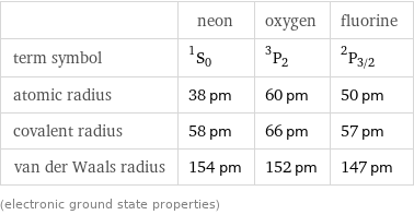  | neon | oxygen | fluorine term symbol | ^1S_0 | ^3P_2 | ^2P_(3/2) atomic radius | 38 pm | 60 pm | 50 pm covalent radius | 58 pm | 66 pm | 57 pm van der Waals radius | 154 pm | 152 pm | 147 pm (electronic ground state properties)