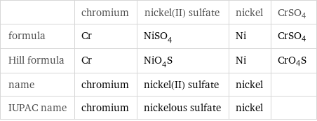  | chromium | nickel(II) sulfate | nickel | CrSO4 formula | Cr | NiSO_4 | Ni | CrSO4 Hill formula | Cr | NiO_4S | Ni | CrO4S name | chromium | nickel(II) sulfate | nickel |  IUPAC name | chromium | nickelous sulfate | nickel | 