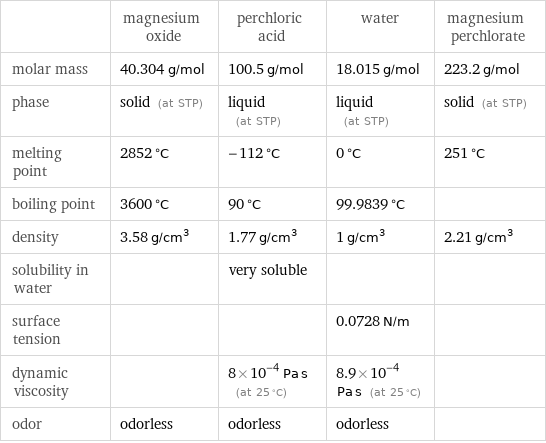  | magnesium oxide | perchloric acid | water | magnesium perchlorate molar mass | 40.304 g/mol | 100.5 g/mol | 18.015 g/mol | 223.2 g/mol phase | solid (at STP) | liquid (at STP) | liquid (at STP) | solid (at STP) melting point | 2852 °C | -112 °C | 0 °C | 251 °C boiling point | 3600 °C | 90 °C | 99.9839 °C |  density | 3.58 g/cm^3 | 1.77 g/cm^3 | 1 g/cm^3 | 2.21 g/cm^3 solubility in water | | very soluble | |  surface tension | | | 0.0728 N/m |  dynamic viscosity | | 8×10^-4 Pa s (at 25 °C) | 8.9×10^-4 Pa s (at 25 °C) |  odor | odorless | odorless | odorless | 