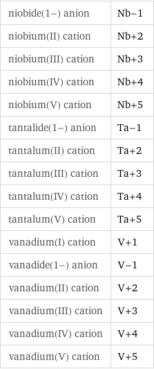 niobide(1-) anion | Nb-1 niobium(II) cation | Nb+2 niobium(III) cation | Nb+3 niobium(IV) cation | Nb+4 niobium(V) cation | Nb+5 tantalide(1-) anion | Ta-1 tantalum(II) cation | Ta+2 tantalum(III) cation | Ta+3 tantalum(IV) cation | Ta+4 tantalum(V) cation | Ta+5 vanadium(I) cation | V+1 vanadide(1-) anion | V-1 vanadium(II) cation | V+2 vanadium(III) cation | V+3 vanadium(IV) cation | V+4 vanadium(V) cation | V+5