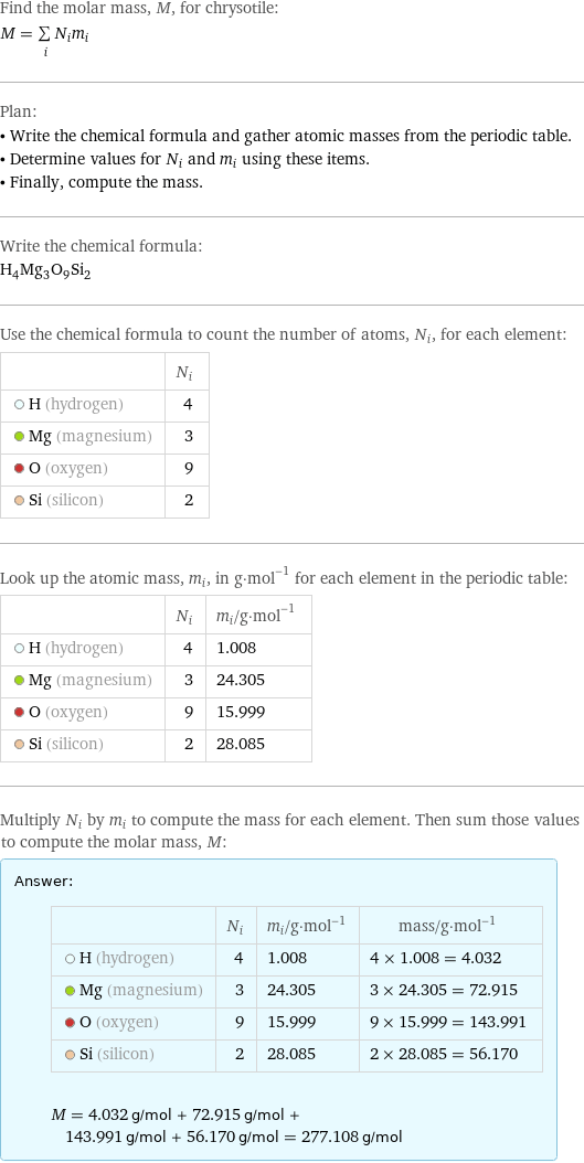 Find the molar mass, M, for chrysotile: M = sum _iN_im_i Plan: • Write the chemical formula and gather atomic masses from the periodic table. • Determine values for N_i and m_i using these items. • Finally, compute the mass. Write the chemical formula: H_4Mg_3O_9Si_2 Use the chemical formula to count the number of atoms, N_i, for each element:  | N_i  H (hydrogen) | 4  Mg (magnesium) | 3  O (oxygen) | 9  Si (silicon) | 2 Look up the atomic mass, m_i, in g·mol^(-1) for each element in the periodic table:  | N_i | m_i/g·mol^(-1)  H (hydrogen) | 4 | 1.008  Mg (magnesium) | 3 | 24.305  O (oxygen) | 9 | 15.999  Si (silicon) | 2 | 28.085 Multiply N_i by m_i to compute the mass for each element. Then sum those values to compute the molar mass, M: Answer: |   | | N_i | m_i/g·mol^(-1) | mass/g·mol^(-1)  H (hydrogen) | 4 | 1.008 | 4 × 1.008 = 4.032  Mg (magnesium) | 3 | 24.305 | 3 × 24.305 = 72.915  O (oxygen) | 9 | 15.999 | 9 × 15.999 = 143.991  Si (silicon) | 2 | 28.085 | 2 × 28.085 = 56.170  M = 4.032 g/mol + 72.915 g/mol + 143.991 g/mol + 56.170 g/mol = 277.108 g/mol