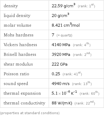 density | 22.59 g/cm^3 (rank: 1st) liquid density | 20 g/cm^3 molar volume | 8.421 cm^3/mol Mohs hardness | 7 (≈ quartz) Vickers hardness | 4140 MPa (rank: 4th) Brinell hardness | 3920 MPa (rank: 2nd) shear modulus | 222 GPa Poisson ratio | 0.25 (rank: 41st) sound speed | 4940 m/s (rank: 13th) thermal expansion | 5.1×10^-6 K^(-1) (rank: 60th) thermal conductivity | 88 W/(m K) (rank: 22nd) (properties at standard conditions)