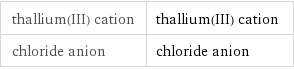 thallium(III) cation | thallium(III) cation chloride anion | chloride anion