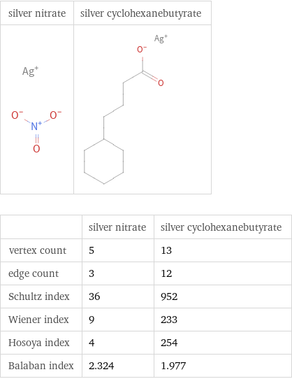   | silver nitrate | silver cyclohexanebutyrate vertex count | 5 | 13 edge count | 3 | 12 Schultz index | 36 | 952 Wiener index | 9 | 233 Hosoya index | 4 | 254 Balaban index | 2.324 | 1.977