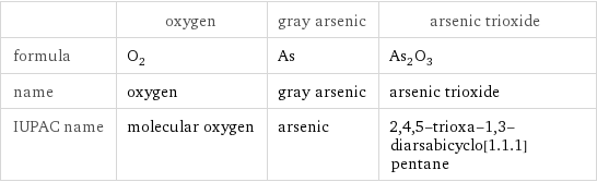  | oxygen | gray arsenic | arsenic trioxide formula | O_2 | As | As_2O_3 name | oxygen | gray arsenic | arsenic trioxide IUPAC name | molecular oxygen | arsenic | 2, 4, 5-trioxa-1, 3-diarsabicyclo[1.1.1]pentane