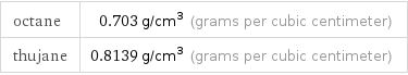 octane | 0.703 g/cm^3 (grams per cubic centimeter) thujane | 0.8139 g/cm^3 (grams per cubic centimeter)