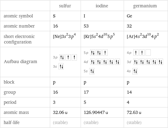  | sulfur | iodine | germanium atomic symbol | S | I | Ge atomic number | 16 | 53 | 32 short electronic configuration | [Ne]3s^23p^4 | [Kr]5s^24d^105p^5 | [Ar]4s^23d^104p^2 Aufbau diagram | 3p  3s | 5p  4d  5s | 4p  3d  4s  block | p | p | p group | 16 | 17 | 14 period | 3 | 5 | 4 atomic mass | 32.06 u | 126.90447 u | 72.63 u half-life | (stable) | (stable) | (stable)