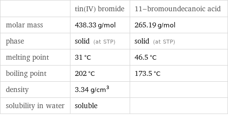  | tin(IV) bromide | 11-bromoundecanoic acid molar mass | 438.33 g/mol | 265.19 g/mol phase | solid (at STP) | solid (at STP) melting point | 31 °C | 46.5 °C boiling point | 202 °C | 173.5 °C density | 3.34 g/cm^3 |  solubility in water | soluble | 