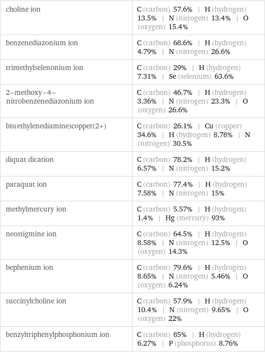 choline ion | C (carbon) 57.6% | H (hydrogen) 13.5% | N (nitrogen) 13.4% | O (oxygen) 15.4% benzenediazonium ion | C (carbon) 68.6% | H (hydrogen) 4.79% | N (nitrogen) 26.6% trimethylselenonium ion | C (carbon) 29% | H (hydrogen) 7.31% | Se (selenium) 63.6% 2-methoxy-4-nitrobenzenediazonium ion | C (carbon) 46.7% | H (hydrogen) 3.36% | N (nitrogen) 23.3% | O (oxygen) 26.6% bis(ethylenediamine)copper(2+) | C (carbon) 26.1% | Cu (copper) 34.6% | H (hydrogen) 8.78% | N (nitrogen) 30.5% diquat dication | C (carbon) 78.2% | H (hydrogen) 6.57% | N (nitrogen) 15.2% paraquat ion | C (carbon) 77.4% | H (hydrogen) 7.58% | N (nitrogen) 15% methylmercury ion | C (carbon) 5.57% | H (hydrogen) 1.4% | Hg (mercury) 93% neostigmine ion | C (carbon) 64.5% | H (hydrogen) 8.58% | N (nitrogen) 12.5% | O (oxygen) 14.3% bephenium ion | C (carbon) 79.6% | H (hydrogen) 8.65% | N (nitrogen) 5.46% | O (oxygen) 6.24% succinylcholine ion | C (carbon) 57.9% | H (hydrogen) 10.4% | N (nitrogen) 9.65% | O (oxygen) 22% benzyltriphenylphosphonium ion | C (carbon) 85% | H (hydrogen) 6.27% | P (phosphorus) 8.76%