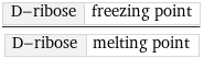 D-ribose | freezing point/D-ribose | melting point