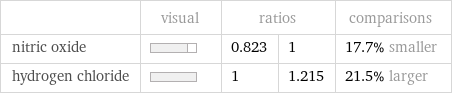  | visual | ratios | | comparisons nitric oxide | | 0.823 | 1 | 17.7% smaller hydrogen chloride | | 1 | 1.215 | 21.5% larger