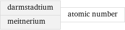 darmstadtium meitnerium | atomic number