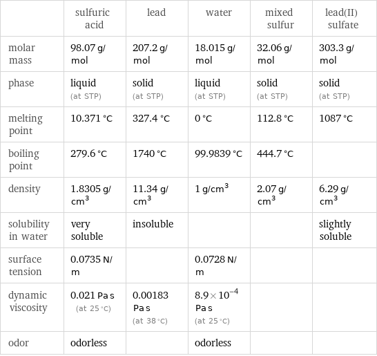  | sulfuric acid | lead | water | mixed sulfur | lead(II) sulfate molar mass | 98.07 g/mol | 207.2 g/mol | 18.015 g/mol | 32.06 g/mol | 303.3 g/mol phase | liquid (at STP) | solid (at STP) | liquid (at STP) | solid (at STP) | solid (at STP) melting point | 10.371 °C | 327.4 °C | 0 °C | 112.8 °C | 1087 °C boiling point | 279.6 °C | 1740 °C | 99.9839 °C | 444.7 °C |  density | 1.8305 g/cm^3 | 11.34 g/cm^3 | 1 g/cm^3 | 2.07 g/cm^3 | 6.29 g/cm^3 solubility in water | very soluble | insoluble | | | slightly soluble surface tension | 0.0735 N/m | | 0.0728 N/m | |  dynamic viscosity | 0.021 Pa s (at 25 °C) | 0.00183 Pa s (at 38 °C) | 8.9×10^-4 Pa s (at 25 °C) | |  odor | odorless | | odorless | | 