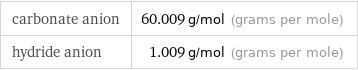 carbonate anion | 60.009 g/mol (grams per mole) hydride anion | 1.009 g/mol (grams per mole)