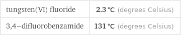 tungsten(VI) fluoride | 2.3 °C (degrees Celsius) 3, 4-difluorobenzamide | 131 °C (degrees Celsius)