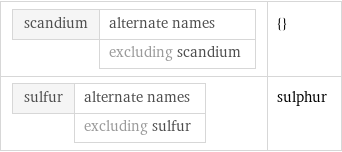 scandium | alternate names  | excluding scandium | {} sulfur | alternate names  | excluding sulfur | sulphur