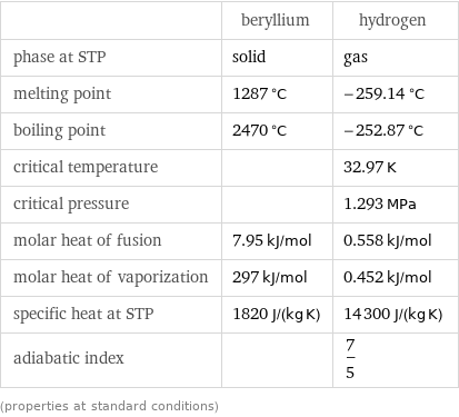  | beryllium | hydrogen phase at STP | solid | gas melting point | 1287 °C | -259.14 °C boiling point | 2470 °C | -252.87 °C critical temperature | | 32.97 K critical pressure | | 1.293 MPa molar heat of fusion | 7.95 kJ/mol | 0.558 kJ/mol molar heat of vaporization | 297 kJ/mol | 0.452 kJ/mol specific heat at STP | 1820 J/(kg K) | 14300 J/(kg K) adiabatic index | | 7/5 (properties at standard conditions)