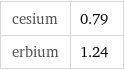 cesium | 0.79 erbium | 1.24