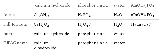  | calcium hydroxide | phosphoric acid | water | (CaOH)3PO4 formula | Ca(OH)_2 | H_3PO_4 | H_2O | (CaOH)3PO4 Hill formula | CaH_2O_2 | H_3O_4P | H_2O | H3Ca3O7P name | calcium hydroxide | phosphoric acid | water |  IUPAC name | calcium dihydroxide | phosphoric acid | water | 