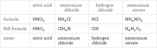  | nitric acid | ammonium chloride | hydrogen chloride | ammonium nitrate formula | HNO_3 | NH_4Cl | HCl | NH_4NO_3 Hill formula | HNO_3 | ClH_4N | ClH | H_4N_2O_3 name | nitric acid | ammonium chloride | hydrogen chloride | ammonium nitrate