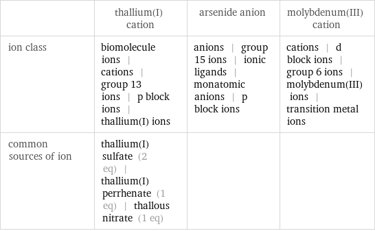  | thallium(I) cation | arsenide anion | molybdenum(III) cation ion class | biomolecule ions | cations | group 13 ions | p block ions | thallium(I) ions | anions | group 15 ions | ionic ligands | monatomic anions | p block ions | cations | d block ions | group 6 ions | molybdenum(III) ions | transition metal ions common sources of ion | thallium(I) sulfate (2 eq) | thallium(I) perrhenate (1 eq) | thallous nitrate (1 eq) | | 