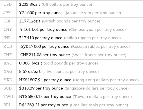 USD | $233.3/oz t (US dollars per troy ounce) JPY | ¥24600 per troy ounce (Japanese yen per troy ounce) GBP | £177.1/oz t (British pounds per troy ounce) CNY | ￥1614.61 per troy ounce (Chinese yuan per troy ounce) INR | ₹17410 per troy ounce (Indian rupees per troy ounce) RUB | руб17060 per troy ounce (Russian rubles per troy ounce) CHF | CHF211.08 per troy ounce (Swiss francs per troy ounce) XAU | 0.008 lb/oz t (gold pounds per troy ounce) XAG | 8.67 oz/oz t (silver ounces per troy ounce) HKD | HK$1807.94 per troy ounce (Hong Kong dollars per troy ounce) SGD | $318.39 per troy ounce (Singapore dollars per troy ounce) TWD | NT$6860.18 per troy ounce (Taiwan dollars per troy ounce) BRL | R$1269.21 per troy ounce (Brazilian reais per troy ounce)