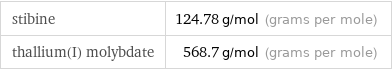 stibine | 124.78 g/mol (grams per mole) thallium(I) molybdate | 568.7 g/mol (grams per mole)