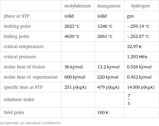  | molybdenum | manganese | hydrogen phase at STP | solid | solid | gas melting point | 2623 °C | 1246 °C | -259.14 °C boiling point | 4639 °C | 2061 °C | -252.87 °C critical temperature | | | 32.97 K critical pressure | | | 1.293 MPa molar heat of fusion | 36 kJ/mol | 13.2 kJ/mol | 0.558 kJ/mol molar heat of vaporization | 600 kJ/mol | 220 kJ/mol | 0.452 kJ/mol specific heat at STP | 251 J/(kg K) | 479 J/(kg K) | 14300 J/(kg K) adiabatic index | | | 7/5 Néel point | | 100 K |  (properties at standard conditions)
