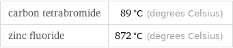 carbon tetrabromide | 89 °C (degrees Celsius) zinc fluoride | 872 °C (degrees Celsius)