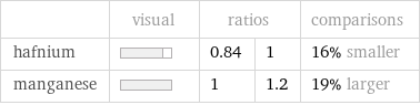  | visual | ratios | | comparisons hafnium | | 0.84 | 1 | 16% smaller manganese | | 1 | 1.2 | 19% larger