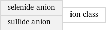 selenide anion sulfide anion | ion class