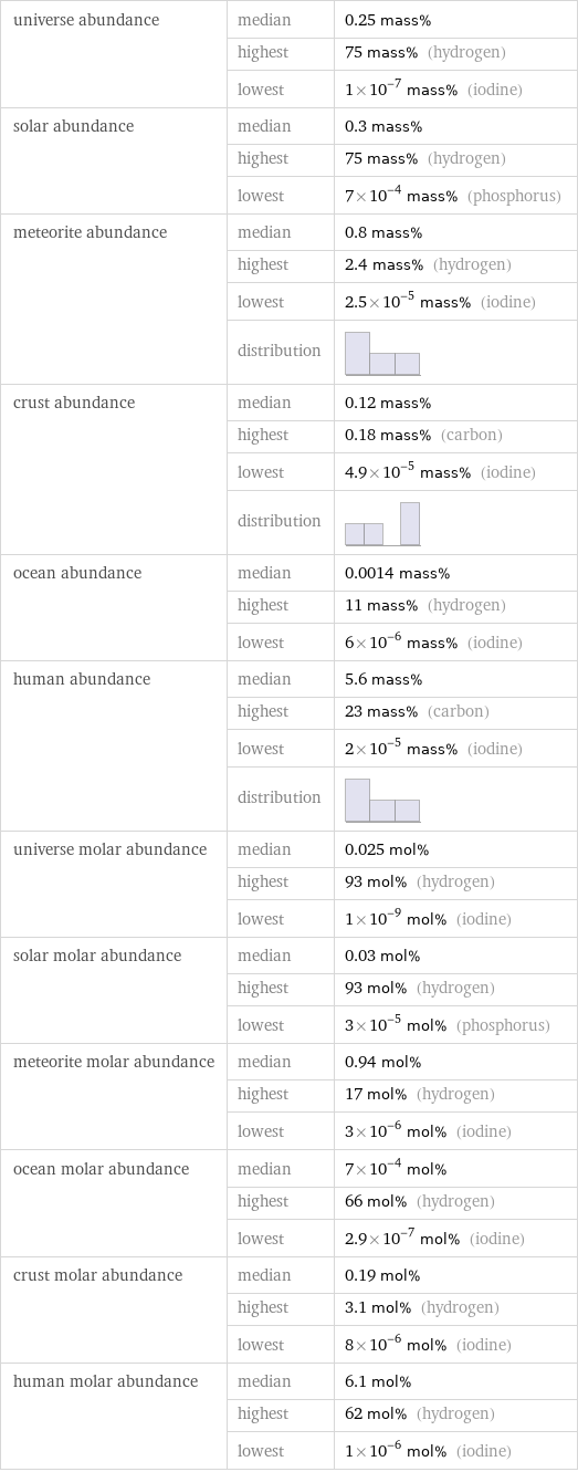 universe abundance | median | 0.25 mass%  | highest | 75 mass% (hydrogen)  | lowest | 1×10^-7 mass% (iodine) solar abundance | median | 0.3 mass%  | highest | 75 mass% (hydrogen)  | lowest | 7×10^-4 mass% (phosphorus) meteorite abundance | median | 0.8 mass%  | highest | 2.4 mass% (hydrogen)  | lowest | 2.5×10^-5 mass% (iodine)  | distribution |  crust abundance | median | 0.12 mass%  | highest | 0.18 mass% (carbon)  | lowest | 4.9×10^-5 mass% (iodine)  | distribution |  ocean abundance | median | 0.0014 mass%  | highest | 11 mass% (hydrogen)  | lowest | 6×10^-6 mass% (iodine) human abundance | median | 5.6 mass%  | highest | 23 mass% (carbon)  | lowest | 2×10^-5 mass% (iodine)  | distribution |  universe molar abundance | median | 0.025 mol%  | highest | 93 mol% (hydrogen)  | lowest | 1×10^-9 mol% (iodine) solar molar abundance | median | 0.03 mol%  | highest | 93 mol% (hydrogen)  | lowest | 3×10^-5 mol% (phosphorus) meteorite molar abundance | median | 0.94 mol%  | highest | 17 mol% (hydrogen)  | lowest | 3×10^-6 mol% (iodine) ocean molar abundance | median | 7×10^-4 mol%  | highest | 66 mol% (hydrogen)  | lowest | 2.9×10^-7 mol% (iodine) crust molar abundance | median | 0.19 mol%  | highest | 3.1 mol% (hydrogen)  | lowest | 8×10^-6 mol% (iodine) human molar abundance | median | 6.1 mol%  | highest | 62 mol% (hydrogen)  | lowest | 1×10^-6 mol% (iodine)