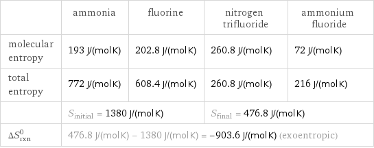  | ammonia | fluorine | nitrogen trifluoride | ammonium fluoride molecular entropy | 193 J/(mol K) | 202.8 J/(mol K) | 260.8 J/(mol K) | 72 J/(mol K) total entropy | 772 J/(mol K) | 608.4 J/(mol K) | 260.8 J/(mol K) | 216 J/(mol K)  | S_initial = 1380 J/(mol K) | | S_final = 476.8 J/(mol K) |  ΔS_rxn^0 | 476.8 J/(mol K) - 1380 J/(mol K) = -903.6 J/(mol K) (exoentropic) | | |  