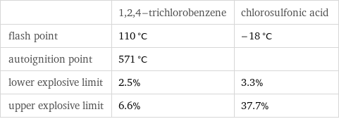  | 1, 2, 4-trichlorobenzene | chlorosulfonic acid flash point | 110 °C | -18 °C autoignition point | 571 °C |  lower explosive limit | 2.5% | 3.3% upper explosive limit | 6.6% | 37.7%