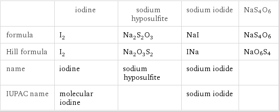  | iodine | sodium hyposulfite | sodium iodide | NaS4O6 formula | I_2 | Na_2S_2O_3 | NaI | NaS4O6 Hill formula | I_2 | Na_2O_3S_2 | INa | NaO6S4 name | iodine | sodium hyposulfite | sodium iodide |  IUPAC name | molecular iodine | | sodium iodide | 