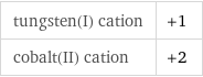 tungsten(I) cation | +1 cobalt(II) cation | +2