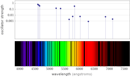 Atomic spectrum Visible region