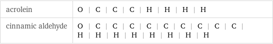 acrolein | O | C | C | C | H | H | H | H cinnamic aldehyde | O | C | C | C | C | C | C | C | C | C | H | H | H | H | H | H | H | H