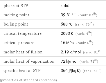 phase at STP | solid melting point | 39.31 °C (rank: 87th) boiling point | 688 °C (rank: 75th) critical temperature | 2093 K (rank: 4th) critical pressure | 16 MPa (rank: 6th) molar heat of fusion | 2.19 kJ/mol (rank: 81st) molar heat of vaporization | 72 kJ/mol (rank: 71st) specific heat at STP | 364 J/(kg K) (rank: 34th) (properties at standard conditions)