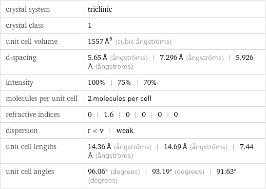 crystal system | triclinic crystal class | 1 unit cell volume | 1557 Å^3 (cubic ångströms) d-spacing | 5.65 Å (ångströms) | 7.296 Å (ångströms) | 5.926 Å (ångströms) intensity | 100% | 75% | 70% molecules per unit cell | 2 molecules per cell refractive indices | 0 | 1.6 | 0 | 0 | 0 | 0 dispersion | r < v | weak unit cell lengths | 14.36 Å (ångströms) | 14.69 Å (ångströms) | 7.44 Å (ångströms) unit cell angles | 96.06° (degrees) | 93.19° (degrees) | 91.63° (degrees)